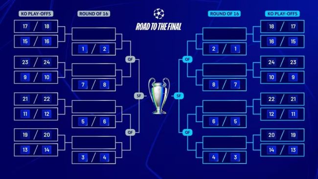 دوري أبطال أوروبا: أزواج مؤكدة لمباراة خروج المغلوب ودور ال 16 في نهاية مرحلة الدوري