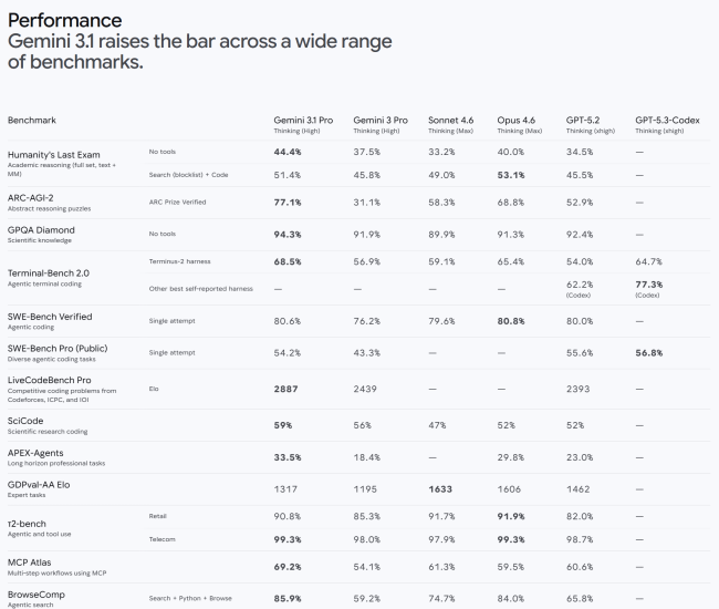 جوجل تطلق جيميني 3.1 برو